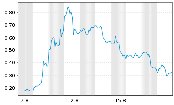 Chart Mini Future Long Canopy Growth - 1 Monat