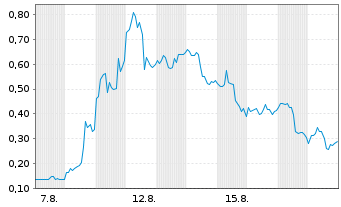 Chart Mini Future Long Canopy Growth - 1 Monat