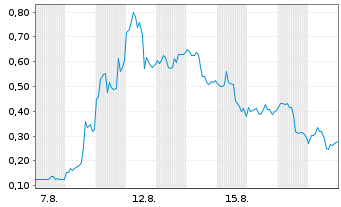Chart Mini Future Long Canopy Growth - 1 Monat