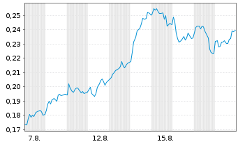 Chart Mini Future Long Nordea Bank - 1 Monat
