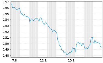 Chart Mini Future Short Nordea Bank - 1 Monat