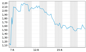 Chart Mini Future Short Eli Lilly - 1 Month
