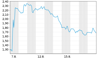 Chart Mini Future Short Eli Lilly - 1 Month