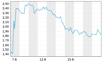 Chart Mini Future Short Eli Lilly - 1 Month