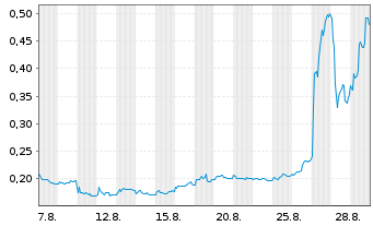 Chart Mini Future Long Vivoryon Therapeutics - 1 Monat