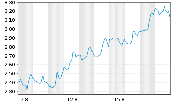Chart Mini Future Short Hims & Hers Health - 1 Monat