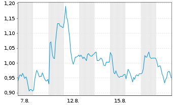 Chart Mini Future Long Mutares - 1 Month
