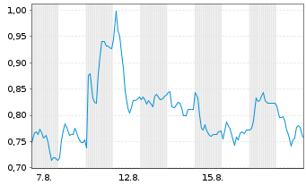 Chart Mini Future Long Mutares - 1 Month