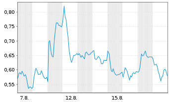 Chart Mini Future Long Mutares - 1 Month