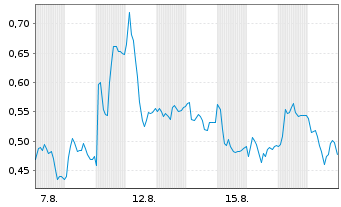 Chart Mini Future Long Mutares - 1 Month