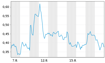 Chart Mini Future Long Mutares - 1 Month