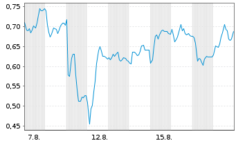 Chart Mini Future Short Mutares - 1 Month