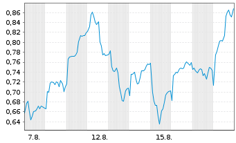Chart Mini Future Long British American Tobacco - 1 Monat