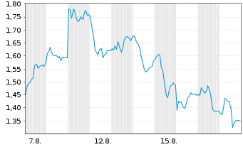 Chart Mini Future Long Bitcoin Group - 1 Monat