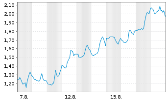 Chart Mini Future Short Hims & Hers Health - 1 Monat