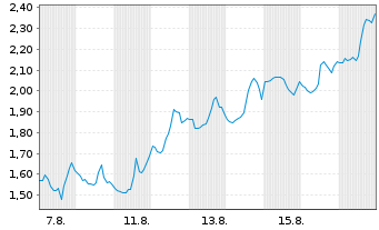 Chart Mini Future Short Hims & Hers Health - 1 Monat
