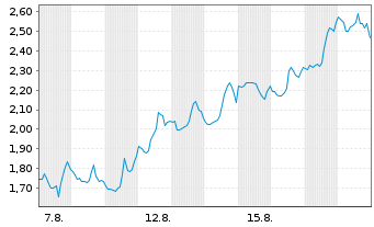 Chart Mini Future Short Hims & Hers Health - 1 Monat