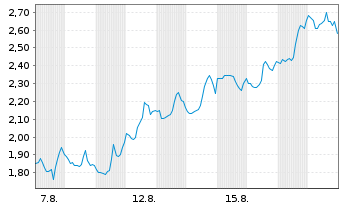 Chart Mini Future Short Hims & Hers Health - 1 Month