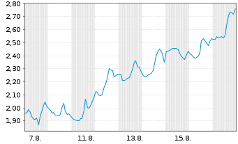 Chart Mini Future Short Hims & Hers Health - 1 Monat