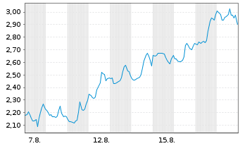 Chart Mini Future Short Hims & Hers Health - 1 Monat