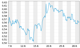 Chart Mini Future Short Rolls-Royce - 1 Month