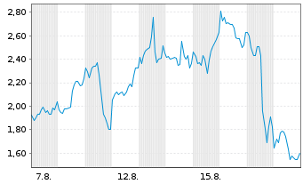 Chart Mini Future Long Uranium Energy - 1 Monat