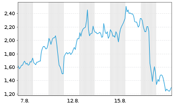 Chart Mini Future Long Uranium Energy - 1 Monat
