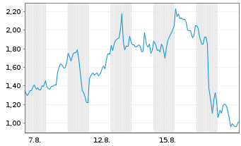 Chart Mini Future Long Uranium Energy - 1 Monat