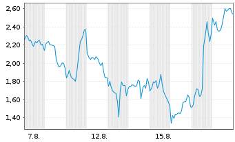 Chart Mini Future Short Uranium Energy - 1 Monat