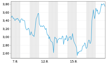 Chart Mini Future Short Uranium Energy - 1 Monat