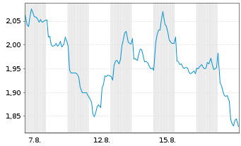 Chart Mini Future Short British American Tobacco - 1 Monat