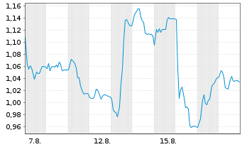 Chart Mini Future Short FinTech Group - 1 Monat