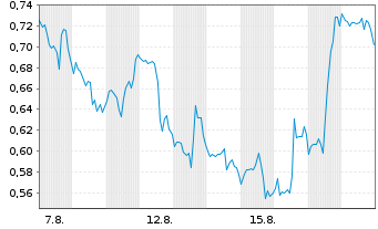 Chart Mini Future Short Boeing - 1 Monat