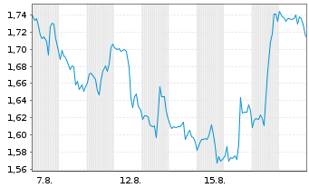 Chart Mini Future Short Boeing - 1 Monat