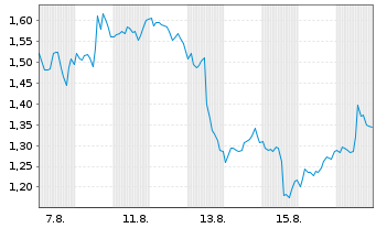 Chart Mini Future Long Walmart - 1 Month
