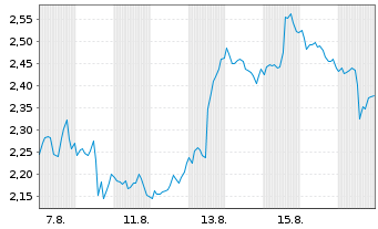 Chart Mini Future Short Walmart - 1 Month