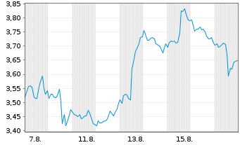 Chart Mini Future Short Walmart - 1 Month