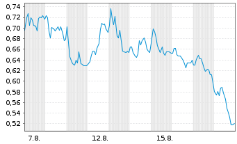 Chart Mini Future Long Heidelberger Druck - 1 Monat