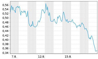 Chart Mini Future Long Heidelberger Druck - 1 Monat