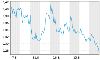 Chart Mini Future Long Heidelberger Druck - 1 Monat