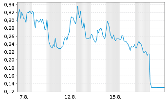 Chart Mini Future Long Heidelberger Druck - 1 Monat