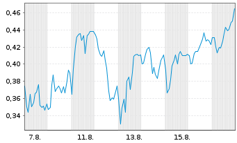 Chart Mini Future Short Heidelberger Druck - 1 Monat
