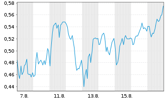 Chart Mini Future Short Heidelberger Druck - 1 Monat