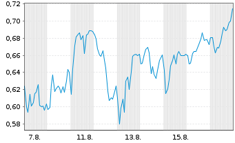 Chart Mini Future Short Heidelberger Druck - 1 Monat