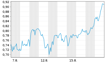 Chart Mini Future Short Heidelberger Druck - 1 Monat