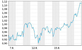 Chart Mini Future Short Heidelberger Druck - 1 Monat