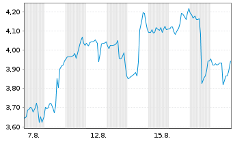 Chart Mini Future Long Netflix - 1 Monat