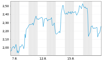Chart Mini Future Long Netflix - 1 Monat