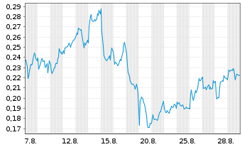 Chart Mini Future Long Rolls-Royce - 1 Month