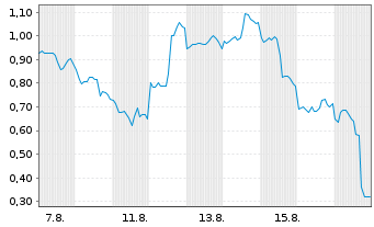 Chart Mini Future Short NIO - 1 Month